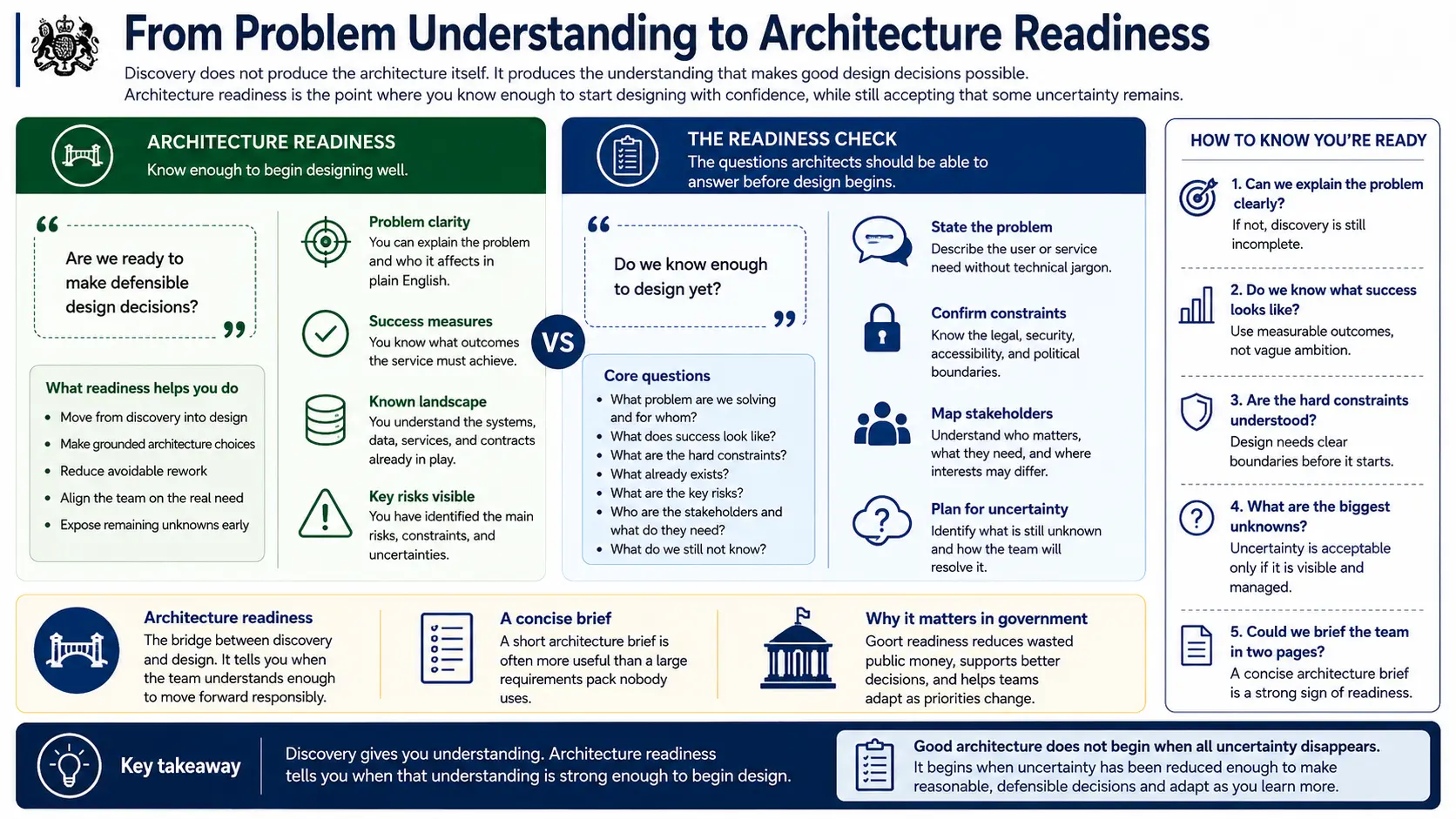 From problem understanding to architecture readiness